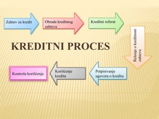Kreditni proces