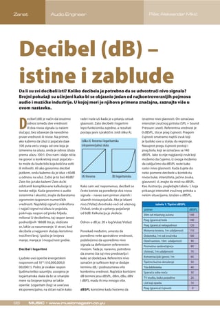 Decibeli – istine i zablude