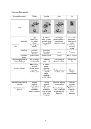 Postupak i vrste stampe