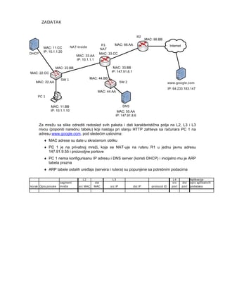 Sadrzaj paketa na razlicitim nivoima