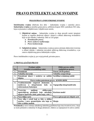 Pravo intelektualne svojine