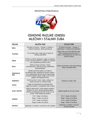 Osnovne razlike između mlečnih i stalnih zuba